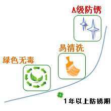 長沙合軒化工靜電噴涂防銹油產品特點
